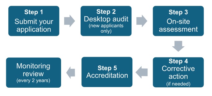Six stages of the AQS